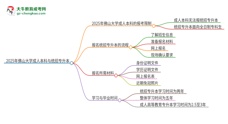 參加2025年佛山大學成人本科考試后還能報統(tǒng)招專升本嗎？思維導圖