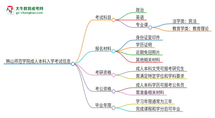 韓山師范學院2025年成人本科入學考試科目有哪些？思維導圖