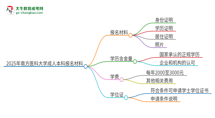 2025年南方醫(yī)科大學(xué)成人本科報(bào)名需要準(zhǔn)備哪些材料？思維導(dǎo)圖