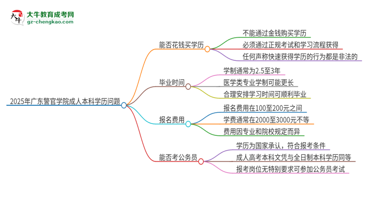 真的能買到2025年廣東警官學(xué)院成人本科學(xué)歷嗎？思維導(dǎo)圖