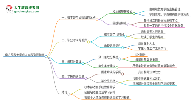 南方醫(yī)科大學(xué)2025年成人本科：校本部與函授站哪個好？思維導(dǎo)圖