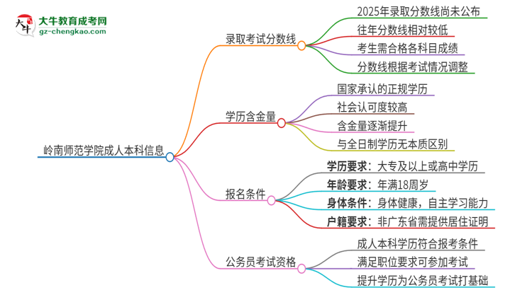 嶺南師范學(xué)院2025年成人本科錄取考試需要多少分？思維導(dǎo)圖