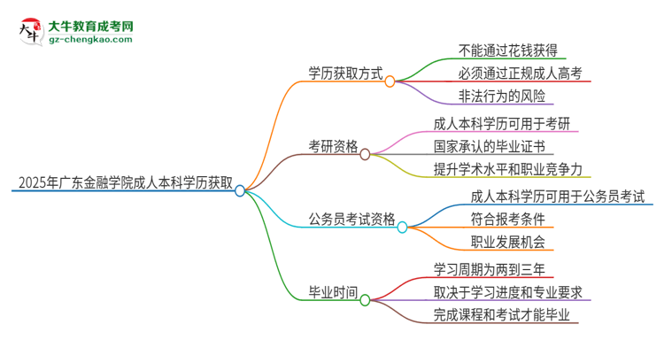 真的能買到2025年廣東金融學院成人本科學歷嗎？思維導圖