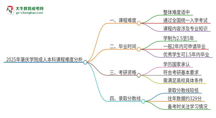 2025年肇慶學院成人本科課程難度如何？思維導圖