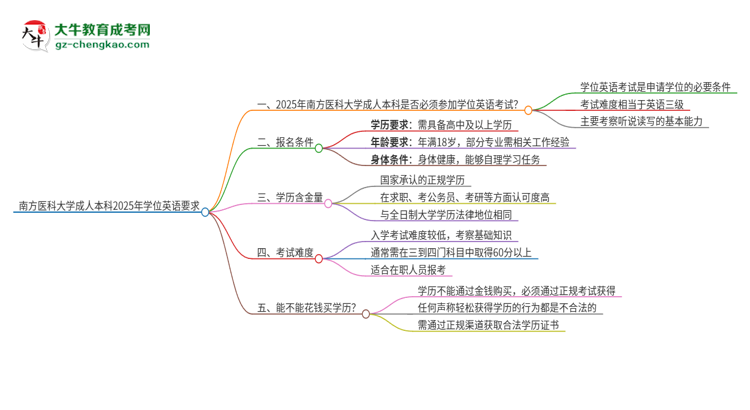 南方醫(yī)科大學(xué)成人本科2025年需要考學(xué)位英語(yǔ)嗎？思維導(dǎo)圖
