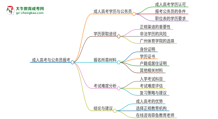 可以用廣州體育學(xué)院2025年成人本科學(xué)歷報考公務(wù)員嗎？思維導(dǎo)圖
