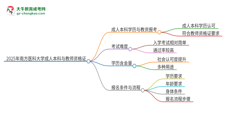 2025年南方醫(yī)科大學(xué)的成人本科是否符合教師資格證報(bào)考條件？思維導(dǎo)圖