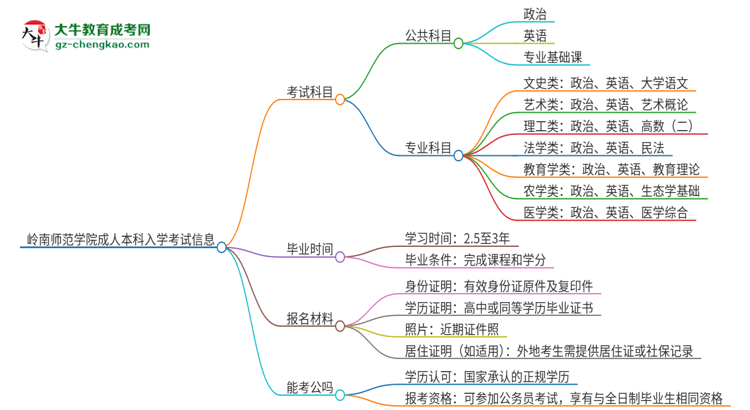 嶺南師范學(xué)院2025年成人本科入學(xué)考試科目有哪些？思維導(dǎo)圖