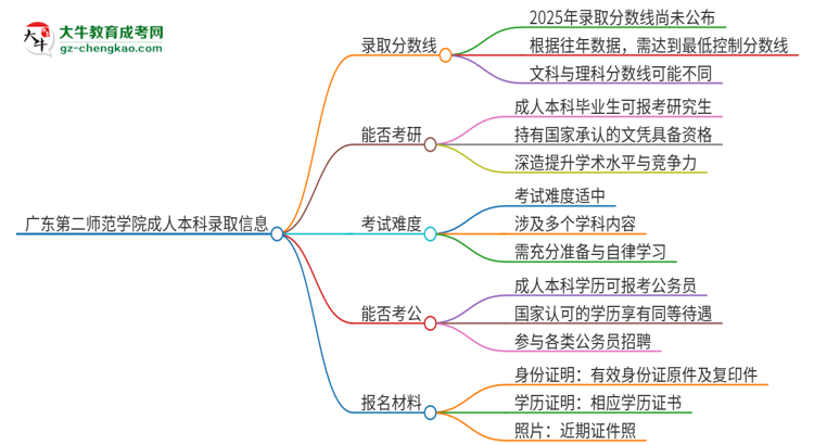 廣東第二師范學(xué)院2025年成人本科錄取考試需要多少分？思維導(dǎo)圖