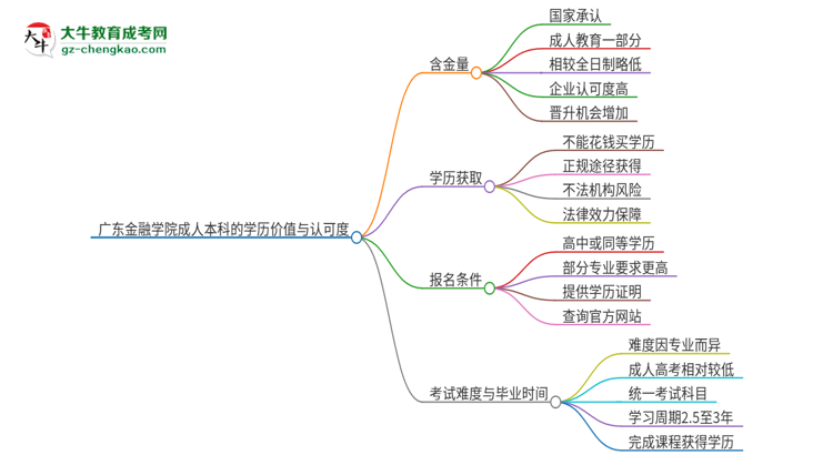 廣東金融學院2025年成人本科的學歷價值與認可度如何？思維導圖