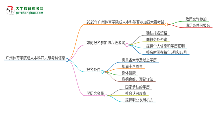 廣州體育學(xué)院2025年成人本科學(xué)生能參加四六級(jí)考試嗎？思維導(dǎo)圖