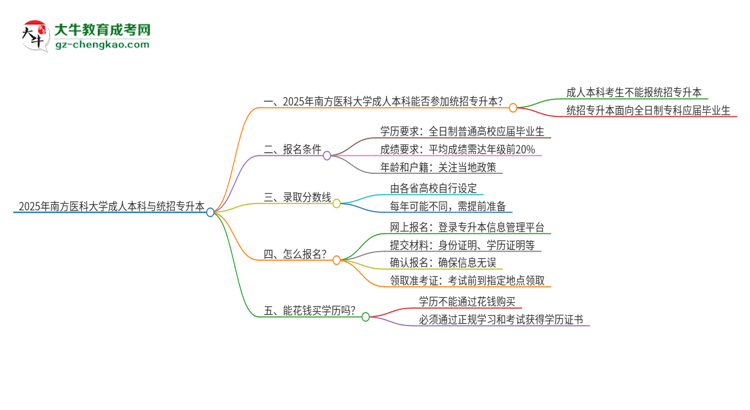 參加2025年南方醫(yī)科大學(xué)成人本科考試后還能報(bào)統(tǒng)招專升本嗎？思維導(dǎo)圖