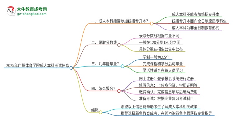 參加2025年廣州體育學(xué)院成人本科考試后還能報(bào)統(tǒng)招專升本嗎？思維導(dǎo)圖
