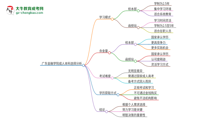 廣東金融學(xué)院2025年成人本科：校本部與函授站哪個好？思維導(dǎo)圖
