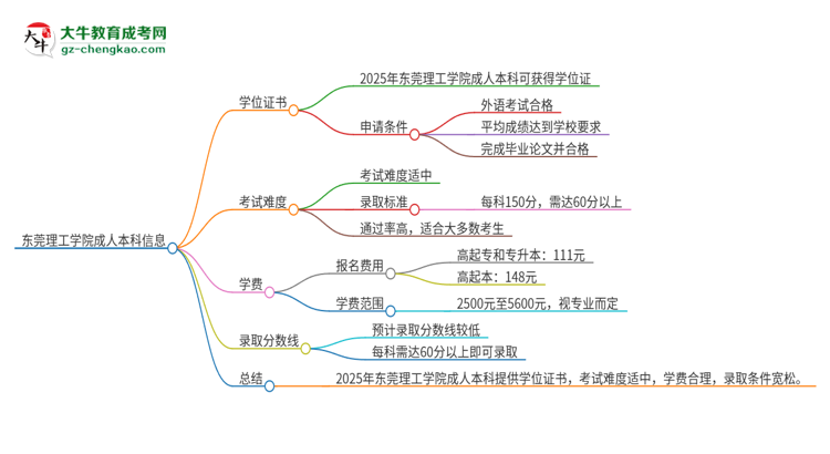 東莞理工學院2025年成人本科能否獲得學位證書？思維導圖