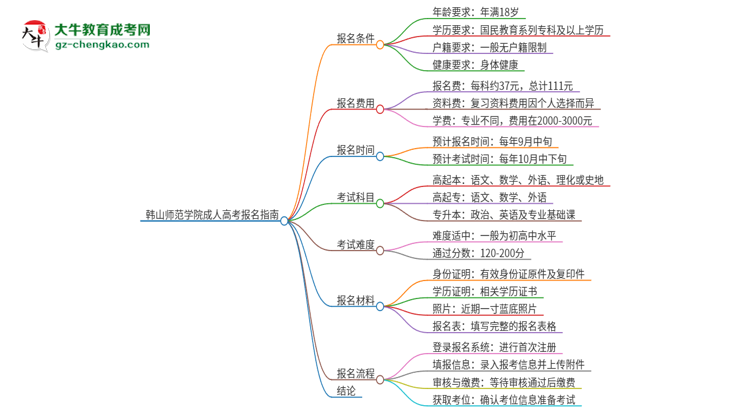 韓山師范學(xué)院2025年成人本科學(xué)生能參加四六級考試嗎？思維導(dǎo)圖