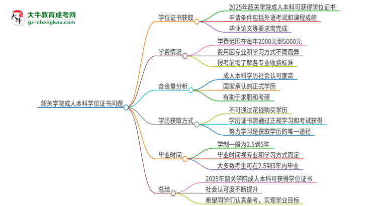韶關(guān)學院2025年成人本科能否獲得學位證書？思維導圖
