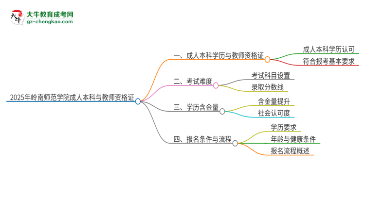 2025年嶺南師范學(xué)院的成人本科是否符合教師資格證報考條件？思維導(dǎo)圖