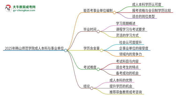 2025年持有韓山師范學(xué)院成人本科學(xué)歷能考事業(yè)單位編制嗎？思維導(dǎo)圖