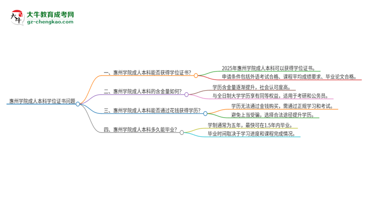 惠州學(xué)院2025年成人本科能否獲得學(xué)位證書？思維導(dǎo)圖