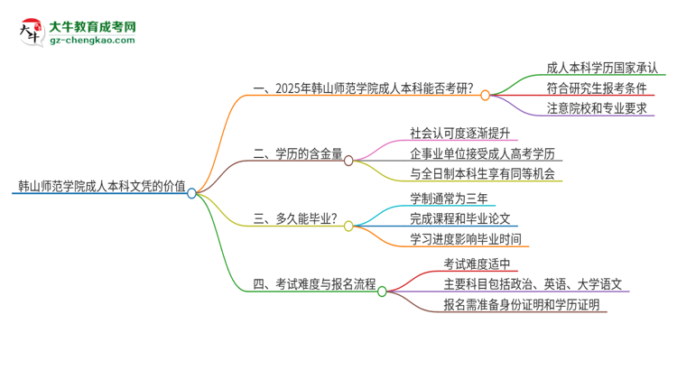 擁有韓山師范學(xué)院2025年成人本科文憑可以報(bào)考研究生嗎？思維導(dǎo)圖
