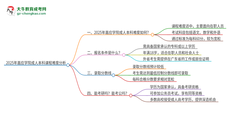 2025年嘉應(yīng)學(xué)院成人本科課程難度如何？思維導(dǎo)圖