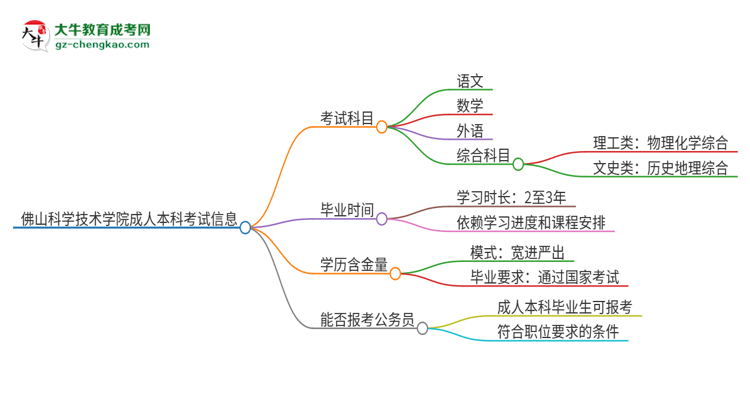 佛山科學(xué)技術(shù)學(xué)院2025年成人本科入學(xué)考試科目有哪些？思維導(dǎo)圖
