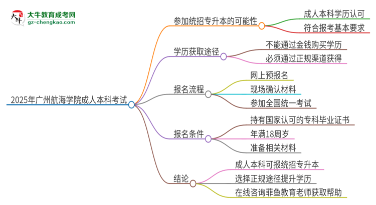 參加2025年廣州航海學(xué)院成人本科考試后還能報(bào)統(tǒng)招專升本嗎？思維導(dǎo)圖
