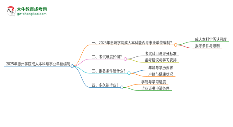 2025年持有惠州學(xué)院成人本科學(xué)歷能考事業(yè)單位編制嗎？思維導(dǎo)圖