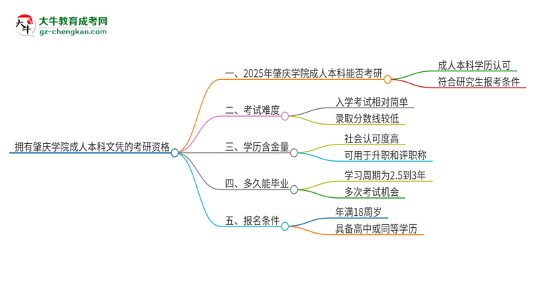 擁有肇慶學(xué)院2025年成人本科文憑可以報考研究生嗎？思維導(dǎo)圖