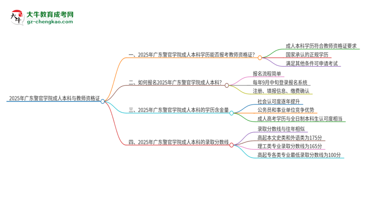 2025年廣東警官學(xué)院的成人本科是否符合教師資格證報考條件？思維導(dǎo)圖