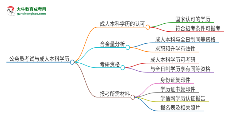 可以用廣東第二師范學(xué)院2025年成人本科學(xué)歷報(bào)考公務(wù)員嗎？思維導(dǎo)圖