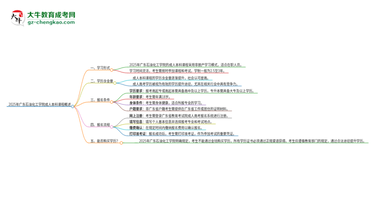 2025年廣東石油化工學(xué)院的成人本科課程屬于全日制嗎？思維導(dǎo)圖