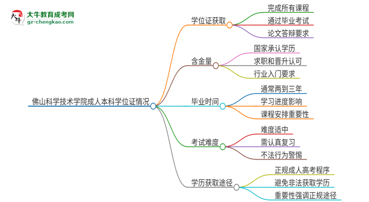 佛山科學(xué)技術(shù)學(xué)院2025年成人本科能否獲得學(xué)位證書？思維導(dǎo)圖