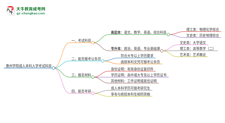 惠州學院2025年成人本科入學考試科目有哪些？思維導圖