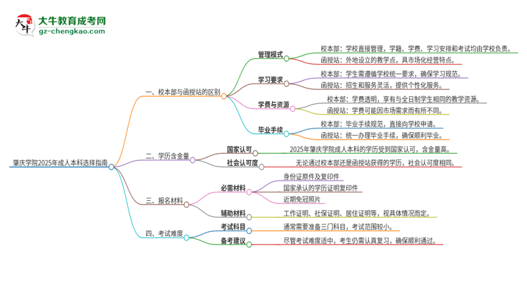 肇慶學(xué)院2025年成人本科：校本部與函授站哪個好？思維導(dǎo)圖