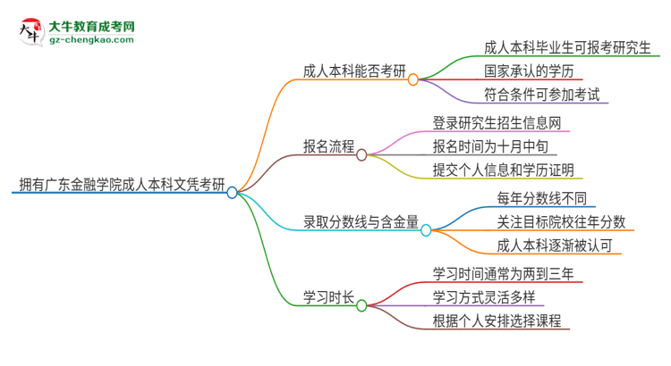 擁有廣東金融學(xué)院2025年成人本科文憑可以報(bào)考研究生嗎？思維導(dǎo)圖