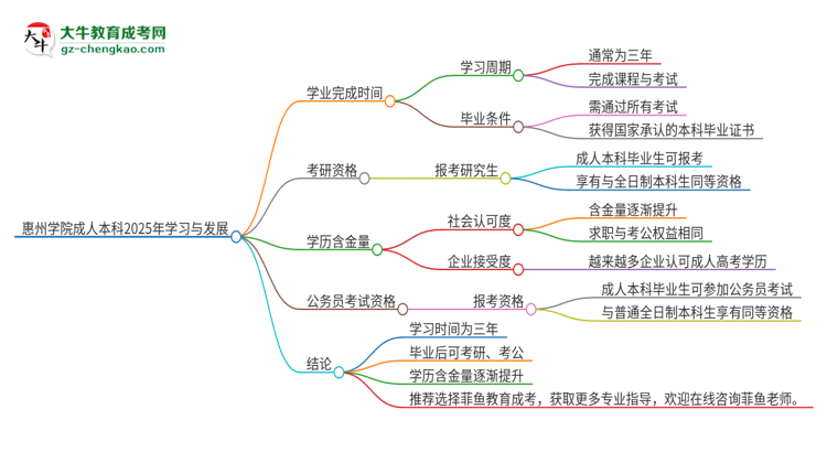 惠州學(xué)院成人本科2025年需多長時間完成學(xué)業(yè)并獲取證書？思維導(dǎo)圖