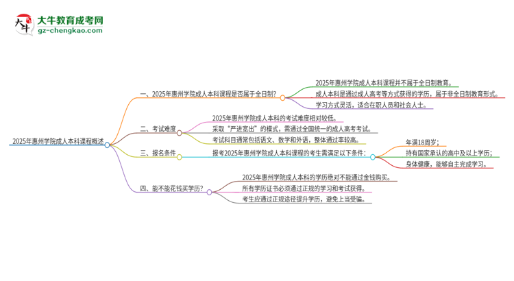 2025年惠州學(xué)院的成人本科課程屬于全日制嗎？思維導(dǎo)圖