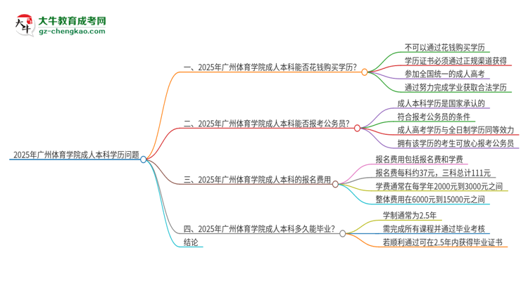 真的能買到2025年廣州體育學(xué)院成人本科學(xué)歷嗎？思維導(dǎo)圖