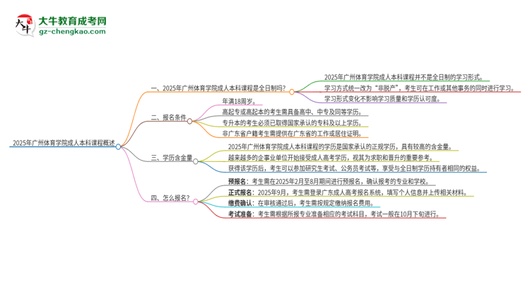 2025年廣州體育學(xué)院的成人本科課程屬于全日制嗎？思維導(dǎo)圖