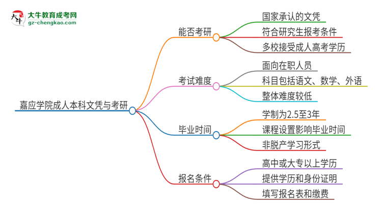 擁有嘉應(yīng)學(xué)院2025年成人本科文憑可以報考研究生嗎？思維導(dǎo)圖