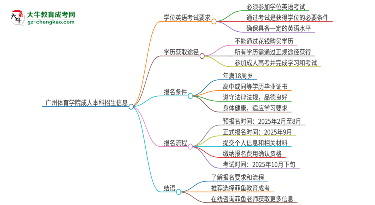 廣州體育學(xué)院成人本科2025年需要考學(xué)位英語嗎？思維導(dǎo)圖