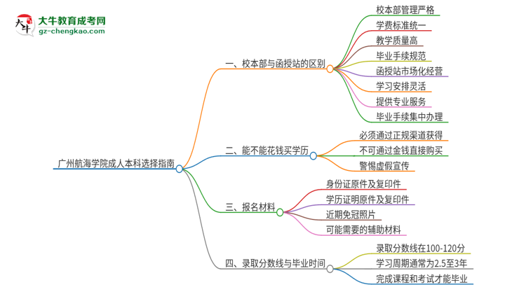 廣州航海學院2025年成人本科：校本部與函授站哪個好？思維導圖