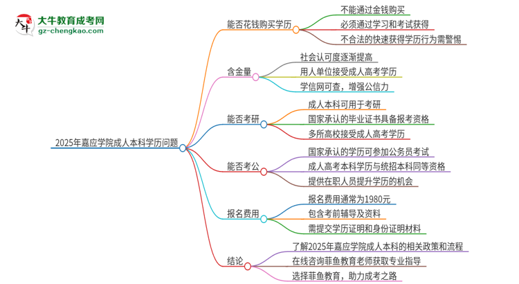 真的能買到2025年嘉應(yīng)學(xué)院成人本科學(xué)歷嗎？思維導(dǎo)圖