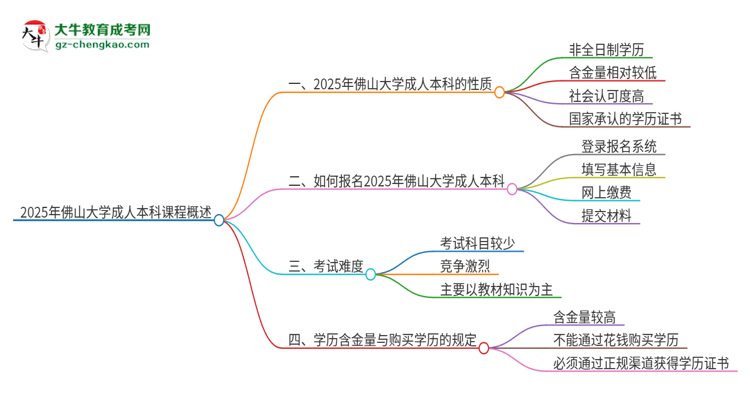 2025年佛山大學的成人本科課程屬于全日制嗎？思維導圖