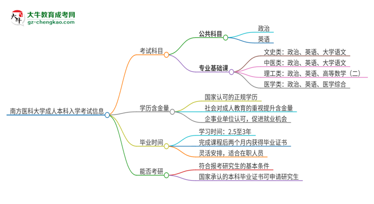 南方醫(yī)科大學(xué)2025年成人本科入學(xué)考試科目有哪些？思維導(dǎo)圖