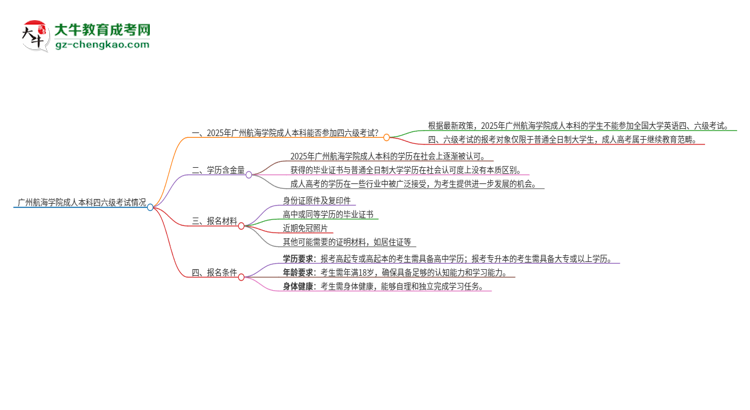 廣州航海學(xué)院2025年成人本科學(xué)生能參加四六級(jí)考試嗎？思維導(dǎo)圖