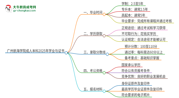 廣州航海學(xué)院成人本科2025年需多長時(shí)間完成學(xué)業(yè)并獲取證書？思維導(dǎo)圖