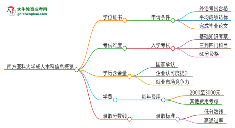 南方醫(yī)科大學2025年成人本科能否獲得學位證書？思維導圖